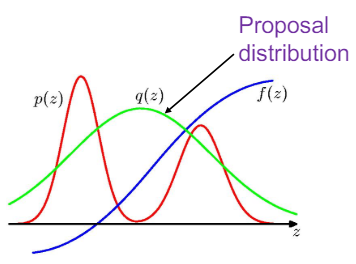 Example of importance sampling