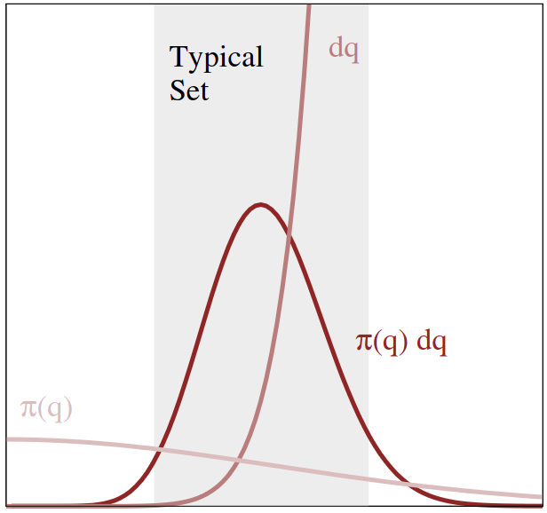 Illustration of how the distribution and the geometry of space combined give rise to a region of interest called the typical set